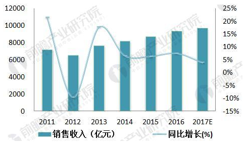 【行业预测】中国智能仪表发展前景广阔