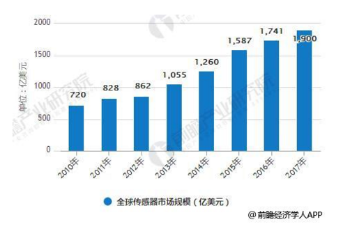 预计2018年我国传感器市场规模将达到1472亿元