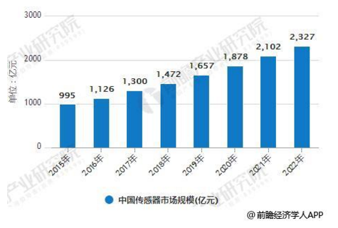 预计2018年我国传感器市场规模将达到1472亿元