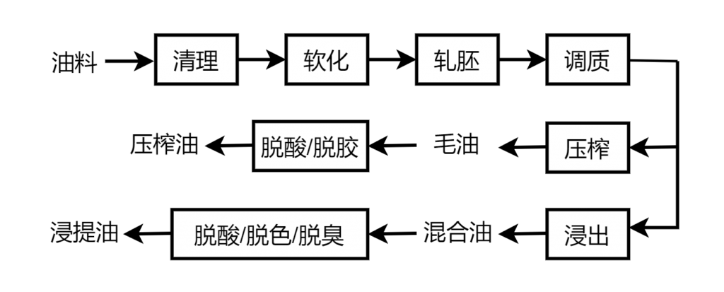 磁翻板液位计等油位测量仪表在粮油生产中的选择