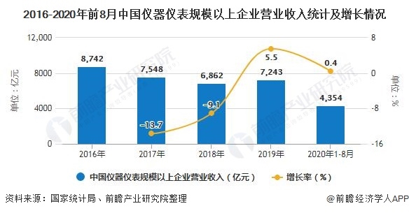 2020年中国仪器仪表行业市场现状及发展前景分析