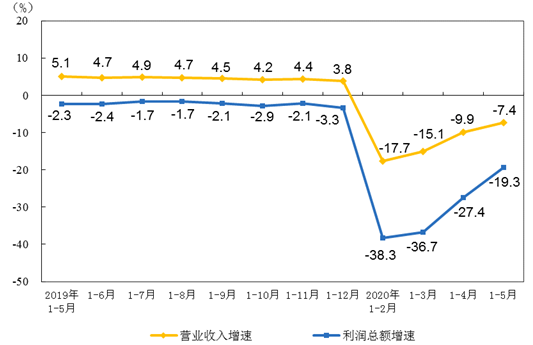 1-5月仪器仪表制造业实现利润总额209.8亿元