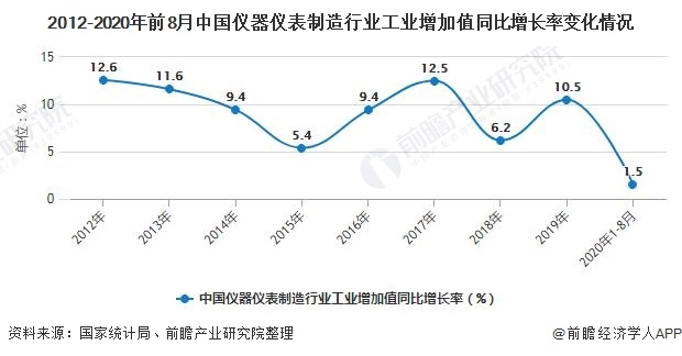 2020年中国仪器仪表行业市场现状及发展前景分析