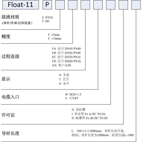 Float-11P耐酸碱型浮球液位计选型表