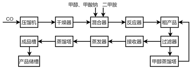 计为磁翻板液位计批量用于DMF的液位测量