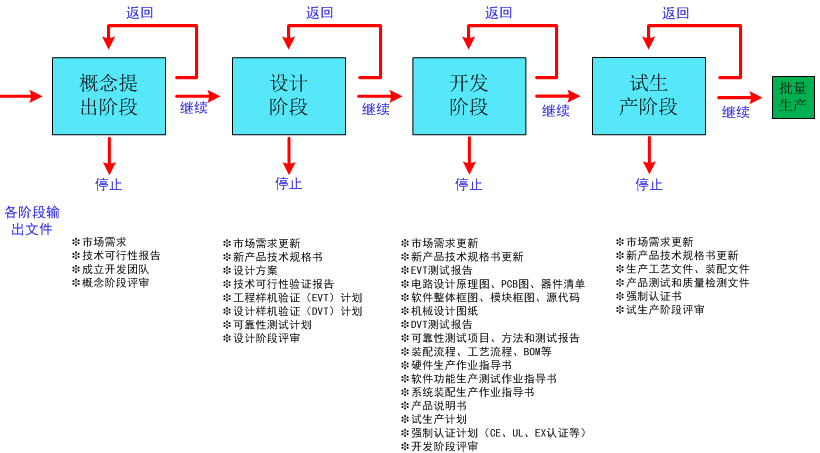 实施研发流程的意义