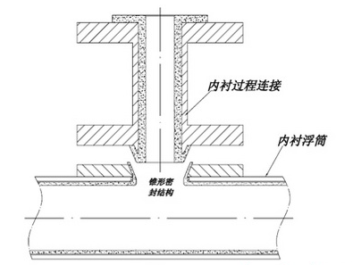 防腐磁翻板液位计内衬结构简述